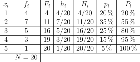 
\begin{array}{|c|c|c|c|c|c|c|}
 x_i & f_i & F_i & h_i & H_i & p_i & P_i \\
\hline
1 & 4 & 4 & 4/20& 4/20 & 20\% & 20\% \\
\hline
2 & 7 & 11 & 7/20& 11/20 & 35\% & 55\%  \\
\hline
3 & 5  & 16 & 5/20& 16/20 & 25\% & 80\% \\
\hline
4 & 3  & 19 & 3/20& 19/20 & 15\% & 95\%  \\
\hline
5 & 1  & 20 & 1/20& 20/20 & 5\% & 100\%  \\
\hline
 & N=20  \\
\end{array}
