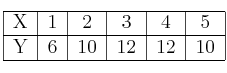 \begin{tabular}{|l|c|c|c|c|c|}\hline X & 1 & 2 & 3 & 4 & 5 \\ \hline Y & 6 & 10 & 12 & 12 & 10\\ \hline \end{tabular}