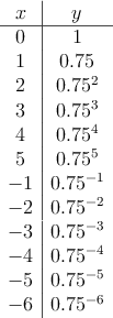 
\begin{array}{c|c}
 x & y  \\
\hline
 0 & 1 \\
 1 & 0.75  \\
 2 & 0.75^2 \\
 3 & 0.75^3  \\
 4 & 0.75^4 \\
 5 & 0.75^5  \\
  -1 & 0.75^{-1}  \\
  -2 & 0.75^{-2}  \\
  -3 & 0.75^{-3}  \\
 -4 & 0.75^{-4}  \\
  -5 & 0.75^{-5}  \\
  -6 & 0.75^{-6}  \\
\end{array}
