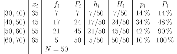 
\begin{array}{c|c|c|c|c|c|c|c|}
  & x_i & f_i & F_i & h_i & H_i & p_i & P_i \\
\hline
[30,40) & 35 & 7 & 7 & 7/50& 7/50 & 14\% & 14\% \\
\hline
[40,50) & 45 & 17 & 24 & 17/50& 24/50 & 34\% & 48\%  \\
\hline
[50,60) & 55 & 21  & 45 & 21/50& 45/50 & 42\% & 90\% \\
\hline
[60,70) & 65 & 5  & 50 & 5/50& 50/50 & 10\% & 100\%  \\
\hline
 & & N=50  \\
\end{array}

