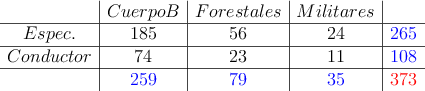 
\begin{array}{c|c|c|c|c}
  & Cuerpo B & Forestales & Militares & \\
 \hline 
 Espec. &185 & 56 & 24 &\textcolor{blue}{265}\\ 
 \hline 
 Conductor &74 & 23 & 11 &\textcolor{blue}{108}\\
\hline 
& \textcolor{blue}{259} & \textcolor{blue}{79} & \textcolor{blue}{35} & \textcolor{red}{373} 
\end{array}
