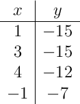 \begin{array}{c|c} x & y \\ \hline 1 & -15 \\ 3 & -15 \\ 4 & -12 \\ -1 & -7 \\ \end{array}