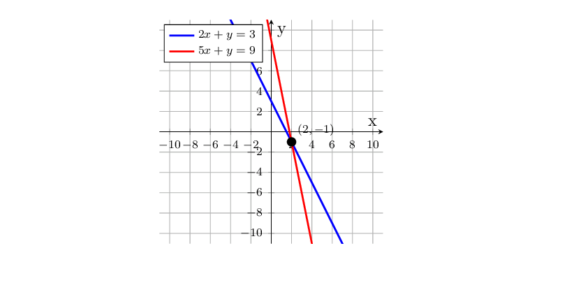 \begin{tikzpicture}
\begin{axis}[width=7cm,height=7cm,axis lines=center,xlabel=x,ylabel=y,
xmin=-11,xmax=11,ymin=-11,ymax=11,
xtick distance=2,ytick distance=2,
grid=both,grid style={line width=.2pt,draw=gray!30},
major grid style={line width=.4pt,draw=gray!60},
tick label style={font=\scriptsize},
legend style={font=\scriptsize,at={(0.02,0.98)},anchor=north west}]
\addplot[blue,very thick,domain=-11:11,samples=2]{(3-(2)*x)/(1)};
\addlegendentry{\(2x + y = 3\)}
\addplot[red,very thick,domain=-11:11,samples=2]{(9-(5)*x)/(1)};
\addlegendentry{\(5x + y = 9\)}
\addplot[only marks,mark=*,mark size=3pt,black] coordinates {(2,-1)};
\node[anchor=south west,font=\scriptsize,black] at (axis cs:2,-1) {\((2,-1)\)};
\end{axis}
\end{tikzpicture}
