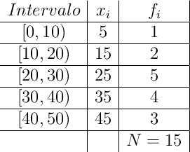 
\begin{array}{c|c|c|}

 Intervalo & x_i & f_i   \\
\hline
[0,10) & 5 & 1  \\
\hline
[10,20) & 15 & 2  \\
\hline
[20,30) & 25 & 5  \\
\hline
[30,40) & 35 & 4  \\
\hline
[40,50) & 45 & 3  \\
\hline
 & & N=15  \\
\end{array}

