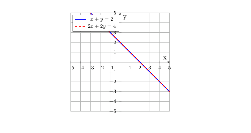 \begin{tikzpicture}
\begin{axis}[width=7cm,height=7cm,axis lines=center,xlabel=x,ylabel=y,
xmin=-5,xmax=5,ymin=-5,ymax=5,
xtick distance=1,ytick distance=1,
grid=both,grid style={line width=.2pt,draw=gray!30},
major grid style={line width=.4pt,draw=gray!60},
tick label style={font=\scriptsize},
legend style={font=\scriptsize,at={(0.02,0.98)},anchor=north west}]
\addplot[blue,very thick,domain=-5:5,samples=2]{(2-(1)*x)/(1)};
\addlegendentry{\(x + y = 2\)}
\addplot[red,very thick,dashed,domain=-5:5,samples=2]{(4-(2)*x)/(2)};
\addlegendentry{\(2x + 2y = 4\)}
\end{axis}
\end{tikzpicture}