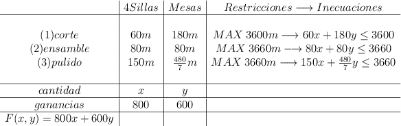 \begin{array}{c|c|c|c} &4 Sillas& Mesas&Restricciones \longrightarrow Inecuaciones \\\hline  &&&\\(1) corte&60m&180m&MAX \: 3600m \longrightarrow 60x+180y \leq 3600 \\(2)ensamble&80m&80m&MAX \: 3660m \longrightarrow 80x+80y \leq 3660 \\(3)pulido&150m&\frac{480}{7}m&MAX \: 3660m \longrightarrow 150x+\frac{480}{7}y \leq 3660\\&&& \\\hline cantidad&x&y& \\\hline ganancias&800&600& \\\hline F(x,y)=800x+600y&&\end{array} 