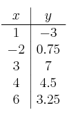 \begin{array}{c|c}
x & y \\
\hline
1 & -3 \\
-2 & 0.75 \\
3 & 7 \\
4 & 4.5 \\
6 & 3.25 \\
\end{array}
\begin{array}{c|c}
x & y \\
\hline
1 & -3 \\
-2 & 0.75 \\
3 & 7 \\
4 & 4.5 \\
6 & 3.25 \\
\end{array}