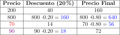 
\begin{tabular}{|c|c|c|}\hline
\textbf{Precio} & \textbf{Descuento (20\%)} & \textbf{Precio Final} \\ \hline
200 & 40 & 160\\ \hline
800 & 800 \cdot 0.20 = \textcolor{blue}{160}&800 \cdot 0.80= \textcolor{blue}{640} \\ \hline
\textcolor{red}{70}&  14 & 70 \cdot 0.80 =  \textcolor{blue}{56} \\ \hline
 \textcolor{violet}{90}& 90 \cdot 0.20 = \textcolor{blue}{18}& 72\\ \hline
\end{tabular}
