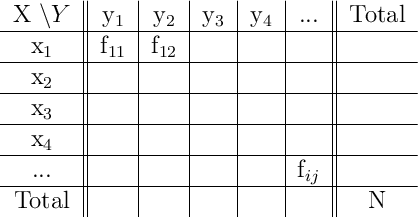 \begin{tabular}{c||c|c|c|c|c||c}
X \backslash Y & y_1 & y_2 & y_3 & y_4 & ... & Total \\
\hline
x_1 & f_{11} & f_{12} & & & & \\
\hline
x_2 & & & & & & \\
\hline
x_3 & & & & & & \\
\hline
x_4 & & & & & & \\
\hline
... & & & & & f_{ij} & \\
\hline
Total & & & & & & N\\
\end{tabular} \begin{tabular}{c||c|c|c|c|c||c}
X \backslash Y & y_1 & y_2 & y_3 & y_4 & ... & Total \\
\hline
x_1 & f_{11} & f_{12} & & & & \\
\hline
x_2 & & & & & & \\
\hline
x_3 & & & & & & \\
\hline
x_4 & & & & & & \\
\hline
... & & & & & f_{ij} & \\
\hline
Total & & & & & & N\\
\end{tabular}