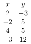 \begin{array}{c|c} x & y \\ \hline 2 & -3 \\ -2 & 5 \\ 4 & 5 \\ -3 & 12 \\ \end{array}