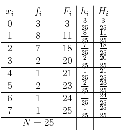 \begin{array}{c|c|c|c|c|c}x_i & f_i & F_i & h_i & H_i & \\ \hline0 & 3 & 3 & \frac{3}{25} & \frac{3}{25} & \\\hline1 & 8 & 11 & \frac{8}{25} & \frac{11}{25} & \\\hline2 & 7 & 18 & \frac{7}{25} & \frac{18}{25} & \\\hline3 & 2 & 20 & \frac{2}{25} & \frac{20}{25} & \\\hline4 & 1 & 21 & \frac{1}{25} & \frac{21}{25} & \\\hline5 & 2 & 23 & \frac{2}{25} & \frac{23}{25} & \\\hline6 & 1 & 24 & \frac{1}{25} & \frac{24}{25} & \\\hline7 & 1 & 25 & \frac{1}{25} & \frac{25}{25} & \\\hline & N=25& & & &\\\end{array} \begin{array}{c|c|c|c|c|c}x_i & f_i & F_i & h_i & H_i & \\ \hline0 & 3 & 3 & \frac{3}{25} & \frac{3}{25} & \\\hline1 & 8 & 11 & \frac{8}{25} & \frac{11}{25} & \\\hline2 & 7 & 18 & \frac{7}{25} & \frac{18}{25} & \\\hline3 & 2 & 20 & \frac{2}{25} & \frac{20}{25} & \\\hline4 & 1 & 21 & \frac{1}{25} & \frac{21}{25} & \\\hline5 & 2 & 23 & \frac{2}{25} & \frac{23}{25} & \\\hline6 & 1 & 24 & \frac{1}{25} & \frac{24}{25} & \\\hline7 & 1 & 25 & \frac{1}{25} & \frac{25}{25} & \\\hline & N=25& & & &\\\end{array}
