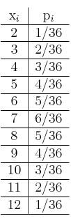  \begin{tabular}{c|c}
x_i  & p_i \\
\hline
 2 & 1/36  \\
\hline
 3 & 2/36  \\
\hline
 4 & 3/36  \\
\hline
 5 & 4/36  \\
\hline
 6 & 5/36  \\
\hline
 7 & 6/36  \\
\hline
 8 & 5/36  \\
\hline
 9 & 4/36  \\
\hline
 10 & 3/36  \\
\hline
 11 & 2/36  \\
\hline
 12 & 1/36  \\
\hline
\end{tabular}