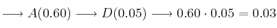 \longrightarrow A (0.60) \longrightarrow D(0.05) \longrightarrow 0.60 \cdot 0.05 = 0.03