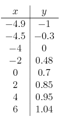 
\begin{array}{c|c}
 x & y  \\
\hline
 -4.9 & -1 \\
 -4.5 & -0.3  \\
 -4 &  0\\
 -2 & 0.48 \\
  0 & 0.7  \\
  2 &   0.85\\
  4 & 0.95 \\
  6 & 1.04  \\
\end{array}
