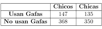 \begin{tabular}{|c|c|c|}\hline
& \textbf{Chicos} & \textbf{Chicas} \\ \hline
\textbf{Usan Gafas} &147 & 135 \\ \hline
\textbf{No usan Gafas} &368 & 350\\ \hline
\end{tabular}
\begin{tabular}{|c|c|c|}\hline
& \textbf{Chicos} & \textbf{Chicas} \\ \hline
\textbf{Usan Gafas} &147 & 135 \\ \hline
\textbf{No usan Gafas} &368 & 350\\ \hline
\end{tabular}