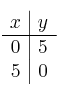 
\begin{array}{c|c}
 x & y  \\
\hline
 0 & 5 \\
 5 & 0  \\
\end{array}
