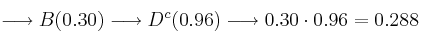 \longrightarrow B (0.30) \longrightarrow D^c(0.96) \longrightarrow 0.30 \cdot 0.96 = 0.288