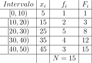 
\begin{array}{c|c|c|c|}

 Intervalo & x_i & f_i  & F_i \\
\hline
[0,10) & 5 & 1  & 1\\
\hline
[10,20) & 15 & 2 & 3  \\
\hline
[20,30) & 25 & 5 & 8 \\
\hline
[30,40) & 35 & 4 & 12 \\
\hline
[40,50) & 45 & 3 & 15 \\
\hline
 & & N=15 & \\
\end{array}
