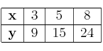 
\begin{tabular}{|l|c|c|c|}\hline
\textbf{x} & 3 & 5 & 8 \\ \hline
\textbf{y} & 9 & 15 & 24\\ \hline
\end{tabular}
