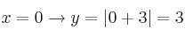 x=0 \rightarrow y=|0+3| = 3