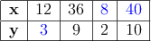 
\begin{tabular}{|l|c|c|c|c|}\hline
\textbf{x} & 12 & 36 & \textcolor{blue}{8}   & \textcolor{blue}{40} \\ \hline
\textbf{y} &  \textcolor{blue}{3}    &  9   & 2 & 10\\ \hline
\end{tabular}
