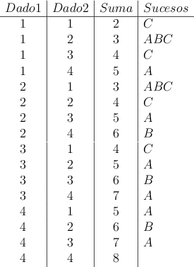 \begin{array}{c|c|c|l}
Dado1 & Dado2 & Suma & Sucesos \\
\hline
1 & 1 & 2 & C
\\1 & 2 &3 & ABC
\\1 & 3 &4 & C
\\1 & 4 &5 & A
\\2 & 1 & 3 & ABC
\\2 & 2 &4 & C
\\2 & 3 &5 & A
\\2 & 4 &6 & B
\\3 & 1 & 4 & C
\\3 & 2 &5 & A
\\3 & 3 &6 & B
\\3 & 4 &7 & A
\\4 & 1 & 5 & A
\\4 & 2 &6 & B
\\4 & 3 &7 & A
\\4 & 4 &8 &
\end{array}
\begin{array}{c|c|c|l}
Dado1 & Dado2 & Suma & Sucesos \\
\hline
1 & 1 & 2 & C
\\1 & 2 &3 & ABC
\\1 & 3 &4 & C
\\1 & 4 &5 & A
\\2 & 1 & 3 & ABC
\\2 & 2 &4 & C
\\2 & 3 &5 & A
\\2 & 4 &6 & B
\\3 & 1 & 4 & C
\\3 & 2 &5 & A
\\3 & 3 &6 & B
\\3 & 4 &7 & A
\\4 & 1 & 5 & A
\\4 & 2 &6 & B
\\4 & 3 &7 & A
\\4 & 4 &8 &
\end{array}