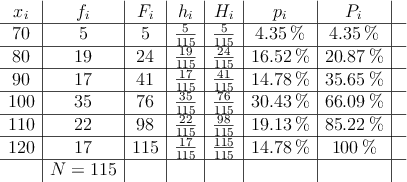 \begin{array}{c|c|c|c|c|c|c|c}x_i & f_i & F_i & h_i & H_i & p_i & P_i \\ \hline70 & 5 & 5 & \frac{5}{115} & \frac{5}{115} & 4.35\% & 4.35\%\\\hline80 & 19 & 24 & \frac{19}{115} & \frac{24}{115} & 16.52\% & 20.87\%\\\hline90 & 17 & 41 & \frac{17}{115} & \frac{41}{115} & 14.78\% & 35.65\%\\\hline100 & 35 & 76 & \frac{35}{115} & \frac{76}{115} & 30.43\% & 66.09\%\\\hline110 & 22 & 98 & \frac{22}{115} & \frac{98}{115} & 19.13\% & 85.22\%\\\hline120 & 17 & 115 & \frac{17}{115} & \frac{115}{115} & 14.78\% & 100\%\\\hline & N=115& & & & & & \\\end{array} \begin{array}{c|c|c|c|c|c|c|c}x_i & f_i & F_i & h_i & H_i & p_i & P_i \\ \hline70 & 5 & 5 & \frac{5}{115} & \frac{5}{115} & 4.35\% & 4.35\%\\\hline80 & 19 & 24 & \frac{19}{115} & \frac{24}{115} & 16.52\% & 20.87\%\\\hline90 & 17 & 41 & \frac{17}{115} & \frac{41}{115} & 14.78\% & 35.65\%\\\hline100 & 35 & 76 & \frac{35}{115} & \frac{76}{115} & 30.43\% & 66.09\%\\\hline110 & 22 & 98 & \frac{22}{115} & \frac{98}{115} & 19.13\% & 85.22\%\\\hline120 & 17 & 115 & \frac{17}{115} & \frac{115}{115} & 14.78\% & 100\%\\\hline & N=115& & & & & & \\\end{array}