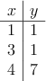 
\begin{array}{c|c}
 x & y  \\
\hline
 1 & 1 \\
 3 & 1  \\
 4 & 7
\end{array}
