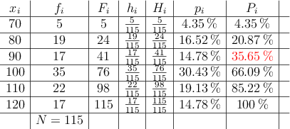 \begin{array}{c|c|c|c|c|c|c|c}x_i & f_i & F_i & h_i & H_i & p_i & P_i \\ \hline70 & 5 & 5 & \frac{5}{115} & \frac{5}{115} & 4.35\% & 4.35\%\\\hline80 & 19 & 24 & \frac{19}{115} & \frac{24}{115} & 16.52\% & 20.87\%\\\hline90 & 17 & 41 & \frac{17}{115} & \frac{41}{115} & 14.78\% & \textcolor{red}{35.65\%}\\\hline100 & 35 & 76 & \frac{35}{115} & \frac{76}{115} & 30.43\% & 66.09\%\\\hline110 & 22 & 98 & \frac{22}{115} & \frac{98}{115} & 19.13\% & 85.22\%\\\hline120 & 17 & 115 & \frac{17}{115} & \frac{115}{115} & 14.78\% & 100\%\\\hline & N=115& & & & & & \\\end{array} \begin{array}{c|c|c|c|c|c|c|c}x_i & f_i & F_i & h_i & H_i & p_i & P_i \\ \hline70 & 5 & 5 & \frac{5}{115} & \frac{5}{115} & 4.35\% & 4.35\%\\\hline80 & 19 & 24 & \frac{19}{115} & \frac{24}{115} & 16.52\% & 20.87\%\\\hline90 & 17 & 41 & \frac{17}{115} & \frac{41}{115} & 14.78\% & \textcolor{red}{35.65\%}\\\hline100 & 35 & 76 & \frac{35}{115} & \frac{76}{115} & 30.43\% & 66.09\%\\\hline110 & 22 & 98 & \frac{22}{115} & \frac{98}{115} & 19.13\% & 85.22\%\\\hline120 & 17 & 115 & \frac{17}{115} & \frac{115}{115} & 14.78\% & 100\%\\\hline & N=115& & & & & & \\\end{array}