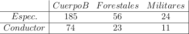 
\begin{array}{c|ccc|}
  & Cuerpo B & Forestales & Militares\\
 \hline 
 Espec. &185 & 56 & 24 \\ 
 \hline 
 Conductor &74 & 23 & 11 \\
\hline 
\end{array}
