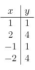 
\begin{array}{c|c}
 x & y  \\
\hline
 1 & 1 \\
 2 & 4  \\
 -1 & 1 \\
 -2 & 4  \\
\end{array}
