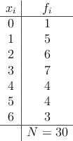 \begin{array}{c|c}x_i & f_i  \\\hline0 & 1\\1 & 5\\2 & 6\\3 & 7\\4 & 4\\5 & 4\\6 & 3\\\hline & N=30&\end{array}