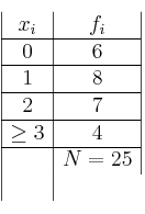 \begin{array}{|c|c|}
x_i & f_i \\
\hline
0 & 6 \\
\hline
1 & 8 \\
\hline
2 & 7 \\
\hline
\geq 3 & 4 \\
\hline
& N=25 & \\
\end{array}
\begin{array}{|c|c|}
x_i & f_i \\
\hline
0 & 6 \\
\hline
1 & 8 \\
\hline
2 & 7 \\
\hline
\geq 3 & 4 \\
\hline
& N=25 & \\
\end{array}