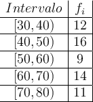 \begin{array}{c|c|}
Intervalo & f_i \\
\hline
[30,40) & 12 \\
\hline
[40,50) & 16 \\
\hline
[50,60) & 9 \\
\hline
[60,70) & 14 \\
\hline
[70,80) & 11 \\
\hline
\end{array}
\begin{array}{c|c|}
Intervalo & f_i \\
\hline
[30,40) & 12 \\
\hline
[40,50) & 16 \\
\hline
[50,60) & 9 \\
\hline
[60,70) & 14 \\
\hline
[70,80) & 11 \\
\hline
\end{array}