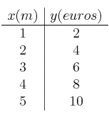 
\begin{array}{c|c}
x (m) & y (euros) \\
\hline
1 & 2 \\
2 & 4 \\
3 & 6 \\
4 & 8 \\
5 & 10 \\
\end{array}
