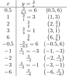 
\begin{array}{c|cc}
 x & y=\frac{3}{x} & \\
\hline
0.5 & \frac{3}{0.5}=6 & \left( 0.5,6 \right) \\
1 & \frac{3}{1}=3 & \left( 1,3 \right) \\
2 & \frac{3}{2} & \left( 2,\frac{3}{2} \right) \\
3 & \frac{3}{3}=1 & \left( 3,1 \right) \\
6 & \frac{3}{6} & \left( 6,\frac{3}{6} \right) \\
-0.5 & \frac{3}{-0.5}=6 & \left( -0.5,6 \right) \\
-1 & \frac{3}{-1}=-3 & \left( -1,-3 \right) \\
-2 & \frac{3}{-2} & \left( -2,\frac{3}{-2} \right) \\
-3 & \frac{3}{-3}=-1 & \left( -3,-1 \right) \\
-6 & \frac{3}{-6} & \left( -6,\frac{3}{-6} \right) 
\end{array}
