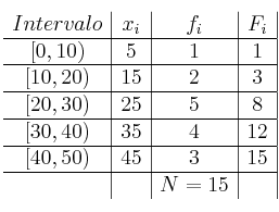 
\begin{array}{c|c|c|c|}

 Intervalo & x_i & f_i  & F_i \\
\hline
[0,10) & 5 & 1  & 1\\
\hline
[10,20) & 15 & 2 & 3  \\
\hline
[20,30) & 25 & 5 & 8 \\
\hline
[30,40) & 35 & 4 & 12 \\
\hline
[40,50) & 45 & 3 & 15 \\
\hline
 & & N=15 & \\
\end{array}
