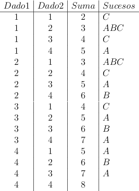 
\begin{array}{c|c|c|l}
Dado1 & Dado2 & Suma & Sucesos \\
\hline
1 & 1 & 2 & C
\\1 & 2 &3 & ABC
\\1 & 3 &4 & C
\\1 & 4 &5 & A
\\2 & 1 & 3 & ABC
\\2 & 2 &4 & C
\\2 & 3 &5 & A
\\2 & 4 &6 & B
\\3 & 1 & 4 & C
\\3 & 2 &5 & A
\\3 & 3 &6 & B
\\3 & 4 &7 & A
\\4 & 1 &  5 & A
\\4 & 2 &6 & B
\\4 & 3 &7 & A
\\4 & 4 &8 & 
\end{array}
