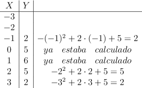  \begin{array}{c|c|c}
 X &  Y   &     \\
\hline           
-3  & \\ 
-2   & \\ 
-1   & 2 & -(-1)^2 + 2 \cdot (-1)+5 = 2\\
0   & 5 & ya \quad estaba \quad calculado\\
1   & 6  & ya  \quad estaba  \quad calculado\\
2   & 5 &  -2^2+2 \cdot 2 +5 = 5\\
3   & 2 & -3^2+2 \cdot 3 + 5 = 2
\end{array}