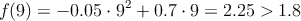 f(9)=-0.05 \cdot 9^2+0.7 \cdot 9 = 2.25 > 1.8