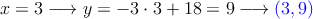 x=3 \longrightarrow y=-3 \cdot 3+18 = 9 \longrightarrow \textcolor{blue}{(3,9)}