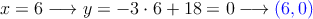 x=6 \longrightarrow y=-3 \cdot 6+18 = 0 \longrightarrow \textcolor{blue}{(6,0)}