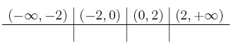 
\begin{array}{c|c|c|c}
 (-\infty, -2) & (-2,0) & (0,2) & (2, +\infty) \\
\hline
 & & & 
\end{array}
