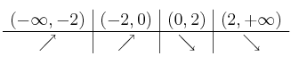 
\begin{array}{c|c|c|c}
 (-\infty, -2) & (-2,0) & (0,2) & (2, +\infty) \\
\hline
 \nearrow & \nearrow & \searrow & \searrow
\end{array}
