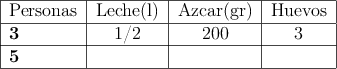 
\begin{tabular}{|l|c|c|c|}\hline
Personas & Leche(l) & Azúcar(gr) & Huevos   \\ \hline
\textbf{3} & 1/2  & 200 & 3    \\ \hline
\textbf{5} &      &     &  \\ \hline
\end{tabular}
