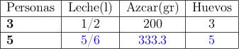 
\begin{tabular}{|l|c|c|c|}\hline
Personas & Leche(l) & Azúcar(gr) & Huevos   \\ \hline
\textbf{3} & 1/2  & 200 & 3    \\ \hline
\textbf{5} &   \textcolor{blue}{5/6}   &   \textcolor{blue}{333.3}   &  \textcolor{blue}{5} \\ \hline
\end{tabular}
