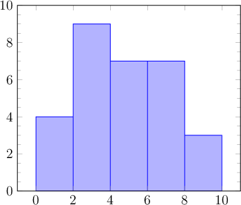  
\begin{tikzpicture}
\begin{axis}[
    ymin=0, ymax=10,
    minor y tick num = 3,
    area style,
    ]
\addplot+[ybar interval,mark=no] plot coordinates { (0, 4) (2, 9) (4, 7) (6, 7) (8, 3) (10, 0)  };
\end{axis}
\end{tikzpicture}
 