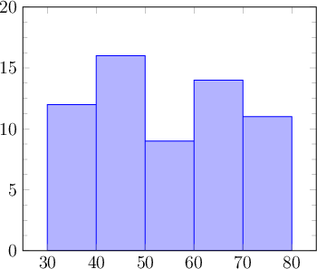  
\begin{tikzpicture}
\begin{axis}[
    ymin=0, ymax=20,
    minor y tick num = 3,
    area style,
    ]
\addplot+[ybar interval,mark=no] plot coordinates { (30, 12) (40, 16) (50, 9) (60, 14) (70, 11) (80, 0) };
\end{axis}
\end{tikzpicture}
 