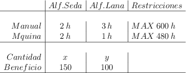 \begin{array}{r|c|c|l} & Alf. Seda & Alf. Lana &Restricciones \\ \hline \\ Manual & 2 \:h & 3 \: h&MAX \: 600 \:h \\ Máquina &2 \:h &1 \:h &MAX \: 480 \:h \\ \hline \\ Cantidad &x &y & \\ Beneficio & 150 & 100& \\ \hline \end{array} \begin{array}{r|c|c|l} & Alf. Seda & Alf. Lana &Restricciones \\ \hline \\ Manual & 2 \:h & 3 \: h&MAX \: 600 \:h \\ Máquina &2 \:h &1 \:h &MAX \: 480 \:h \\ \hline \\ Cantidad &x &y & \\ Beneficio & 150 & 100& \\ \hline \end{array}