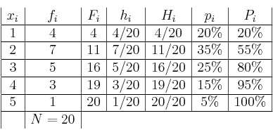 
\begin{array}{|c|c|c|c|c|c|c|}
 x_i & f_i & F_i & h_i & H_i & p_i & P_i \\
\hline
1 & 4 & 4 & 4/20& 4/20 & 20\% & 20\% \\
\hline
2 & 7 & 11 & 7/20& 11/20 & 35\% & 55\%  \\
\hline
3 & 5  & 16 & 5/20& 16/20 & 25\% & 80\% \\
\hline
4 & 3  & 19 & 3/20& 19/20 & 15\% & 95\%  \\
\hline
5 & 1  & 20 & 1/20& 20/20 & 5\% & 100\%  \\
\hline
 & N=20  \\
\end{array}
